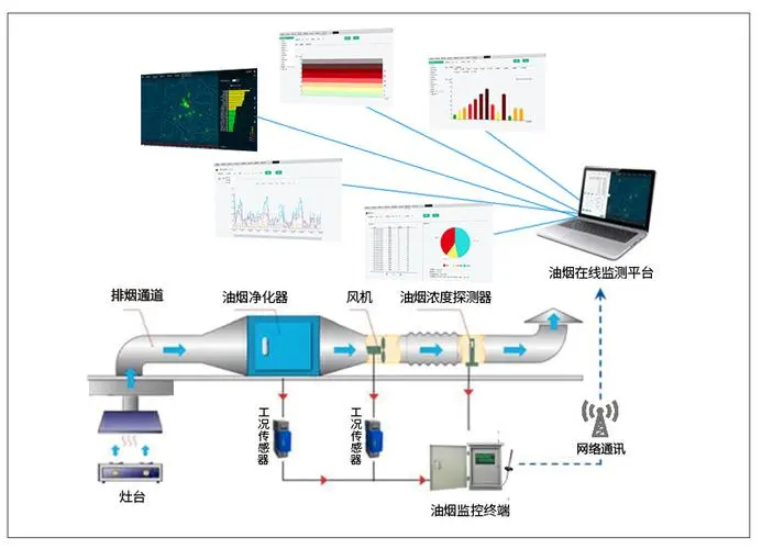 徐州油烟监测系统销售油烟实时在线监测系统概述